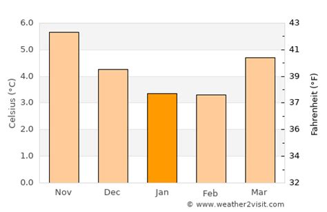 Peterhead Weather in January 2024 | United Kingdom Averages | Weather-2-Visit