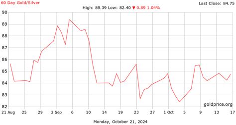 Current Gold/Silver Ratio - Gold Silver Ratio Chart