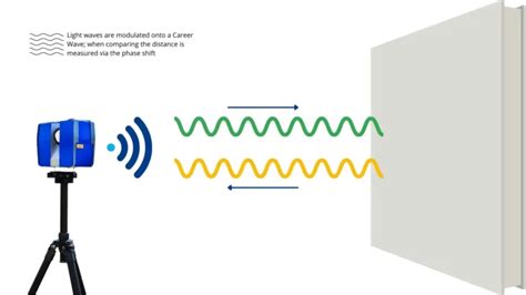 Laser Scanning and the different types of Laser Scanners | BIMEX