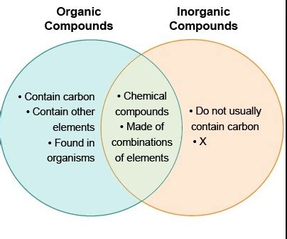 Organic And Inorganic Compounds Chart