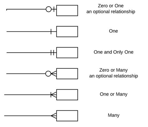 Entity Relationship Diagram Common Erd Symbols And Notations | Porn Sex ...