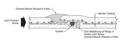 10 joints for pressurized water and sewer pipes| Concrete Construction ...