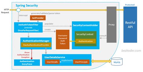 Spring Boot 2 JWT Authentication with Spring Security - BezKoder