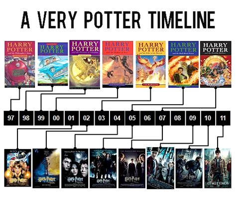 A Very Potter Timeline - Harry Potter Vs. Twilight Photo (23269050 ...