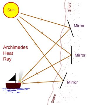 Image: Archimedes Heat Ray conceptual diagram