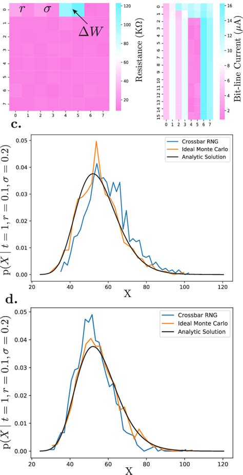 Simulation of the Black-Scholes equation. The equation was simulated ...