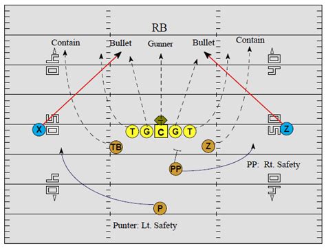 Spread Punt Schemes - Football Toolbox