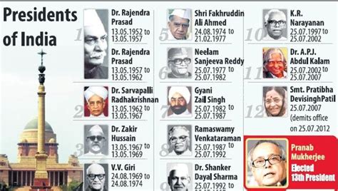 List of all Presidents & Prime Ministers of India - General Awareness Study Material & Notes