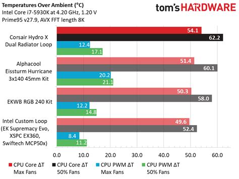 Comparison Coolers, Testing Results and Conclusion - Corsair Hydro X ...