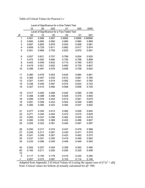 table-of-critical-values-for-pearson-s-r