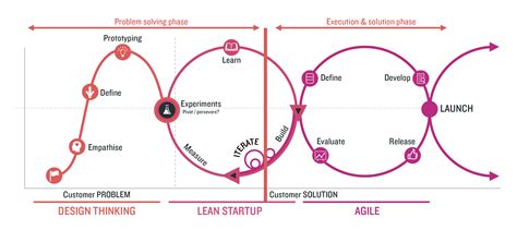 Digital Leadership Design Thinking Methodology 101 | Think Digital First