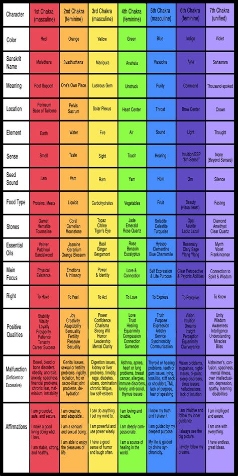 Chakra -Chart. | Chakra meditation, Chakra chart, Chakra