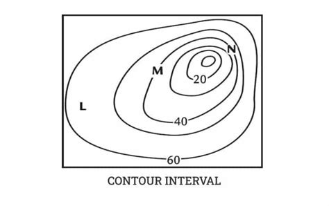 Contour Interval: Definaion, Example, Calculations & Uses