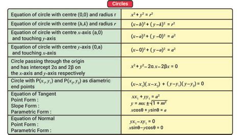 Conic Sections - Formula Sheet