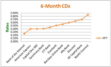 Best One Year Cd Rates