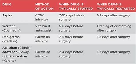 Perioperative Management of Antithrombotics - American Academy of ...