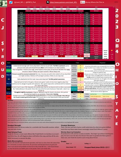 CJ Stroud Scouting Report : r/NFL_Draft