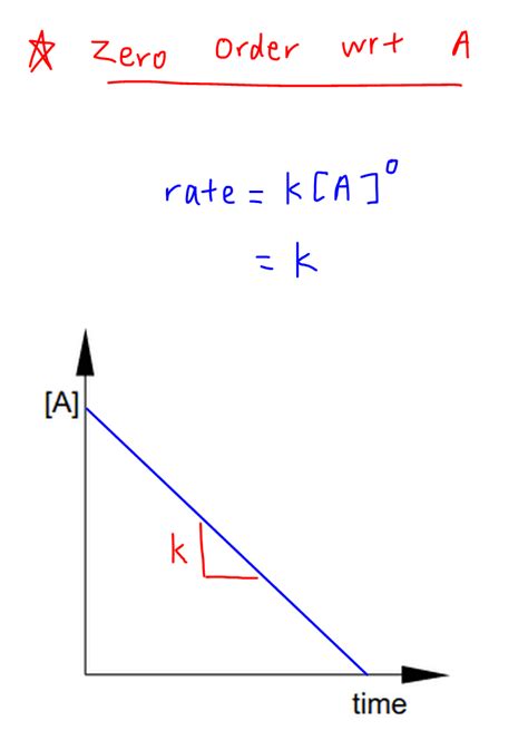 Rate Equation and Order of Reaction