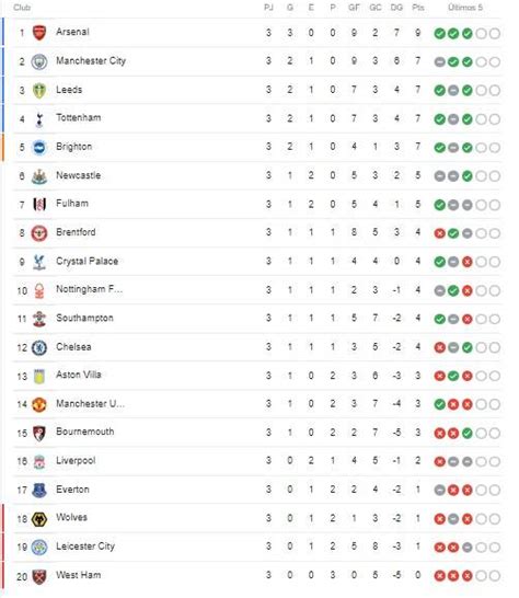 Así quedó la tabla de posiciones de la Premier League 2022-23 tras la ...