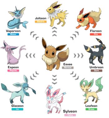 Pokemon Go Eevee Evolution Names | How To Evolve Eevee Name Trick