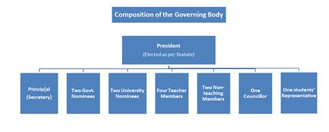 Governing Body – Sammilani Mahavidyalaya