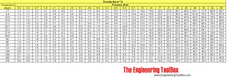 Air - Temperature, Pressure and Density