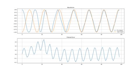 Phase Locked Loop (PLL) in a Software Defined Radio (SDR) | Wireless Pi