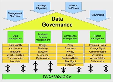 Image result for data governance | Master data management, Data science, Data modeling