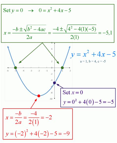 What are the Important Parts of a Parabola? – Math FAQ