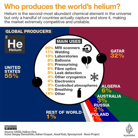 Helium production in the world | Interactive News | Al Jazeera