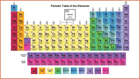 Labeled Periodic Table of Elements with Name