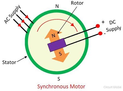 O que é um Motor Síncrono? - Definição, Construção, Trabalho e suas ...