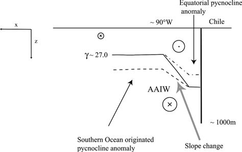 Sketch on the vertical plane of examples of the mechanisms that can... | Download Scientific Diagram