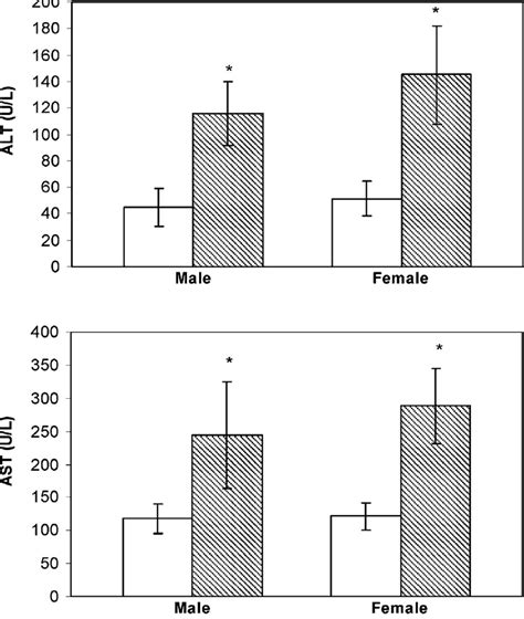 Serum alanine transaminase (ALT) and aspartate transaminase (AST ...