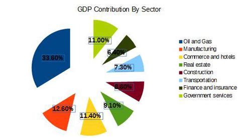 United Arab Emirates Economy Will Still Thrive In Spite Of Lower Oil ...