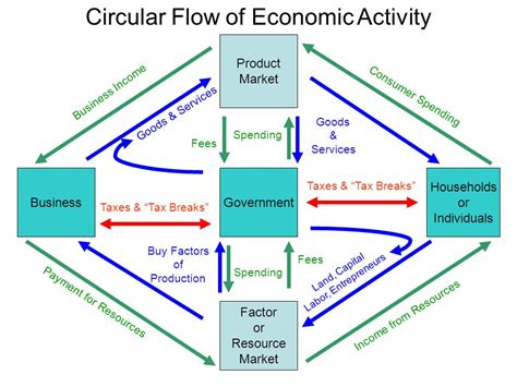 Circular Flow Model With Government