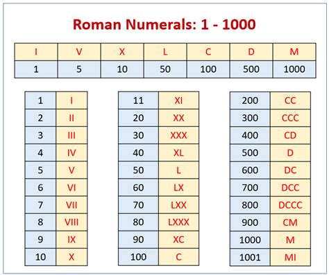 Roman Numeral Chart 1 1000 | Images and Photos finder