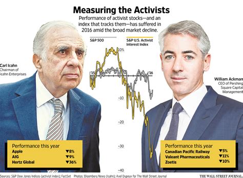 Activists’ Sway Shows Its Limits - WSJ