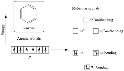 Use molecular orbital (MO) theory diagrams to illustrate the aromaticity of benzene and the lack ...