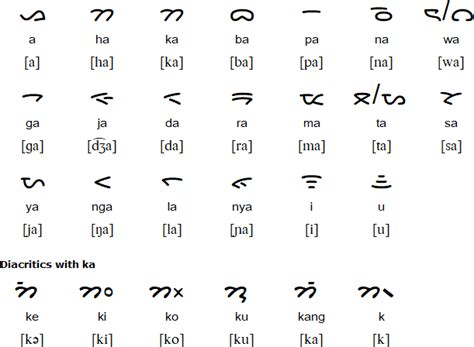 Batak Toba language and alphabet