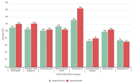 Nvidia RTX 3070 vs 3080: how much faster is Nvidia's flagship GPU ...