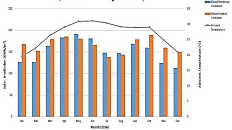 Graphical description of monthly solar insolation and ambient temperature | Download Scientific ...