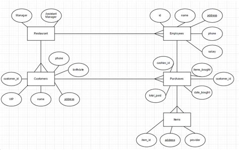 sql - E-R Diagram and Relational Tables - Stack Overflow