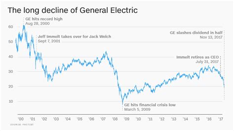 How decades of bad decisions broke GE