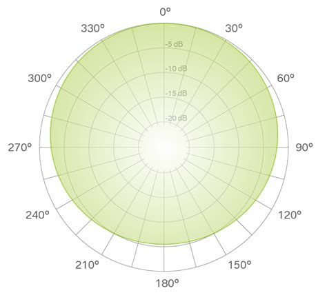 5 Polar Patterns explained - easy to understand | LEWITT