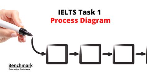 IELTS Flow Chart Process Diagram Samples and Tips