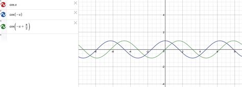 trigonometry - Transformation of $\cos(x)$ to $\sin(x)$ via $\cos(-x+ ...