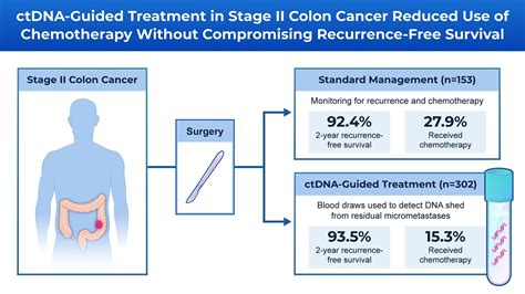 DNA Shed From Colon Cancers Into Bloodstream Guide Chemotherapy ...