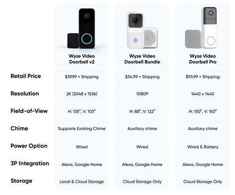 Wyze Doorbell Comparison Chart – Wyze