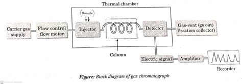 Gas Chromatography, Principle, Instrumentation, and Applications - Chemistry Notes